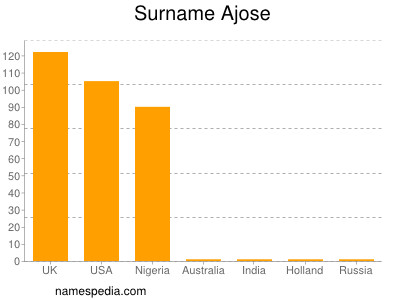 Familiennamen Ajose