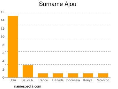 nom Ajou