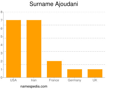 Familiennamen Ajoudani