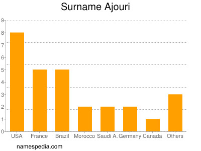 Familiennamen Ajouri