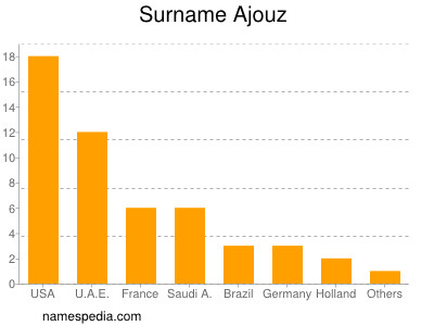 Surname Ajouz