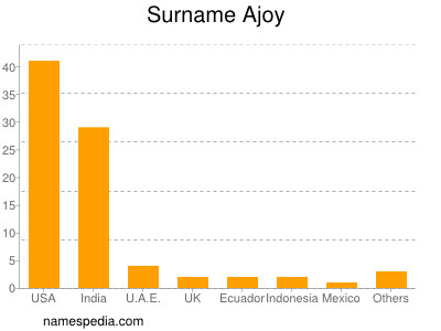 Surname Ajoy