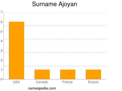 Familiennamen Ajoyan