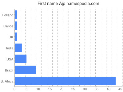 Vornamen Ajp