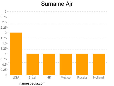 Surname Ajr