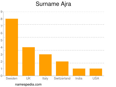 Familiennamen Ajra