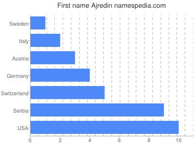 Given name Ajredin