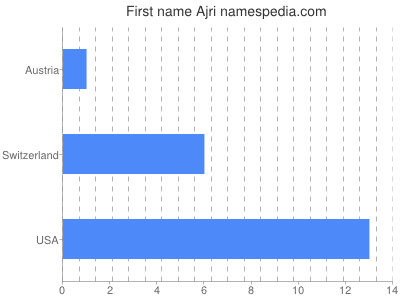 prenom Ajri