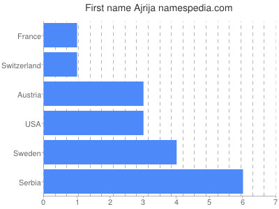 Vornamen Ajrija