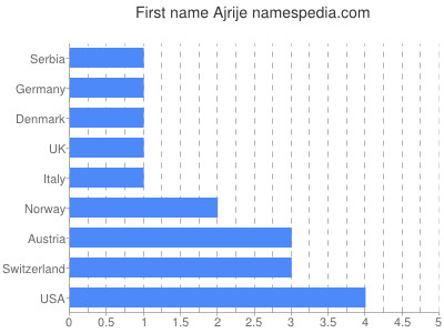 Given name Ajrije