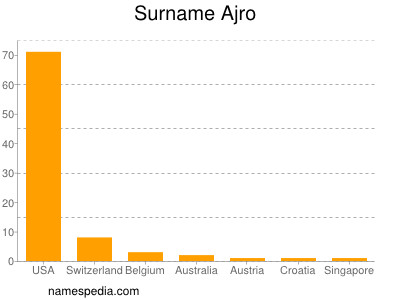 nom Ajro