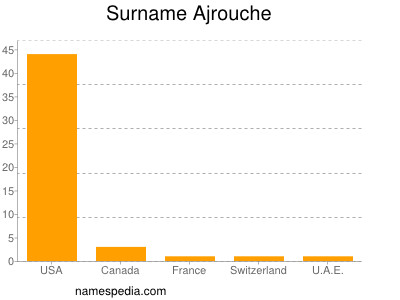 Surname Ajrouche