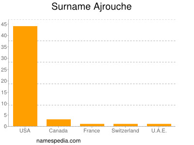 Familiennamen Ajrouche