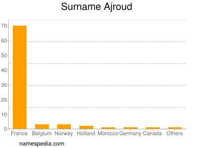 Familiennamen Ajroud