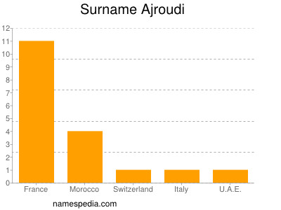 Familiennamen Ajroudi