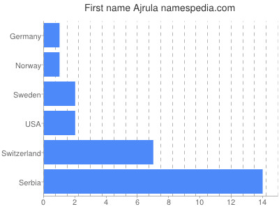 Vornamen Ajrula