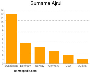 Familiennamen Ajruli
