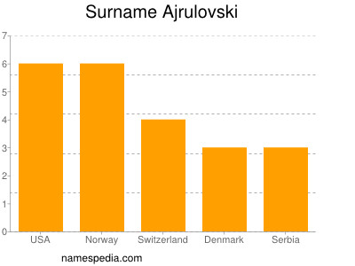 Familiennamen Ajrulovski