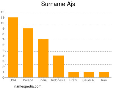 Surname Ajs