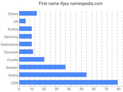 Vornamen Ajsa