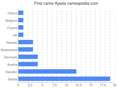 Vornamen Ajsela