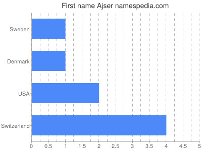 Given name Ajser
