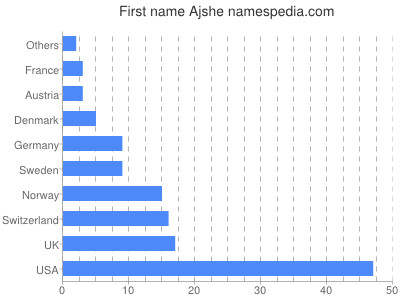 Given name Ajshe