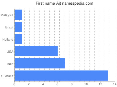 Given name Ajt