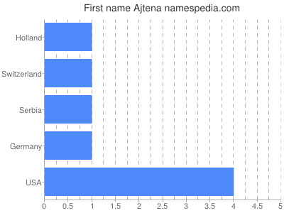 Vornamen Ajtena