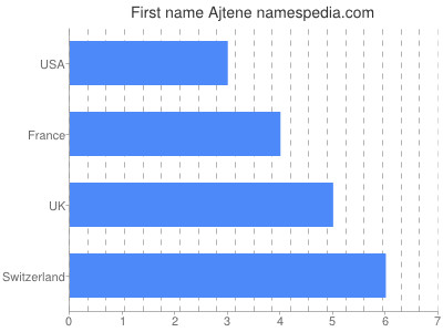 Vornamen Ajtene