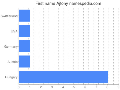 Given name Ajtony