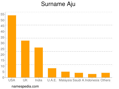 Surname Aju