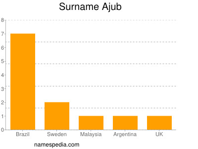 Surname Ajub