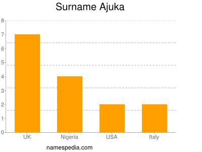 Surname Ajuka