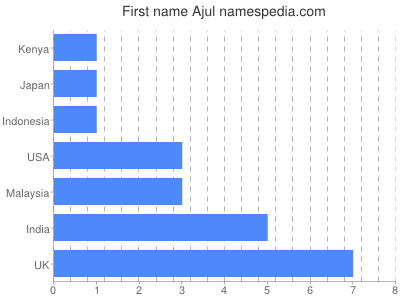 prenom Ajul