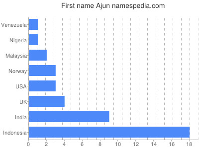 Given name Ajun