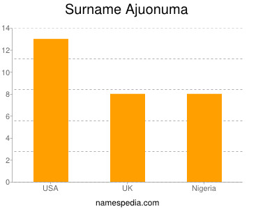 Familiennamen Ajuonuma