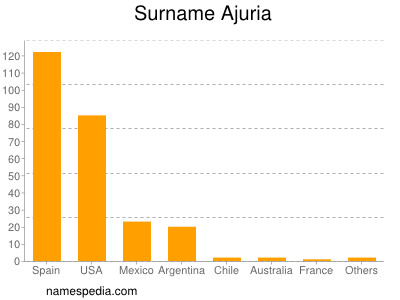 Familiennamen Ajuria