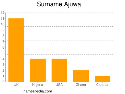 Familiennamen Ajuwa