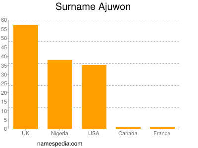 Familiennamen Ajuwon