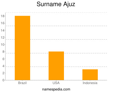 Familiennamen Ajuz