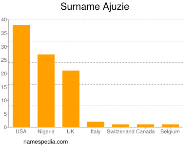 Familiennamen Ajuzie