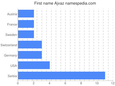 Given name Ajvaz