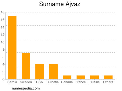 Surname Ajvaz