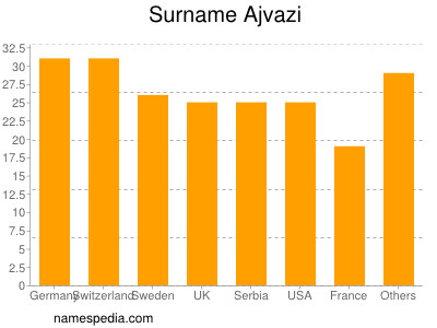 Surname Ajvazi