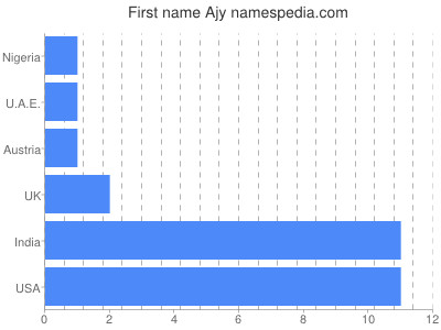 Vornamen Ajy