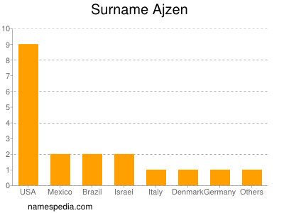 Familiennamen Ajzen