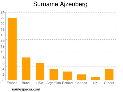 Surname Ajzenberg