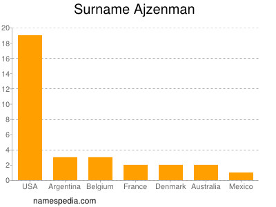 Familiennamen Ajzenman
