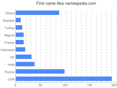 Vornamen Aka